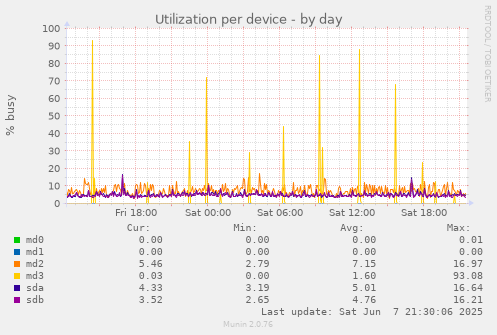 Utilization per device