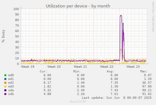 Utilization per device