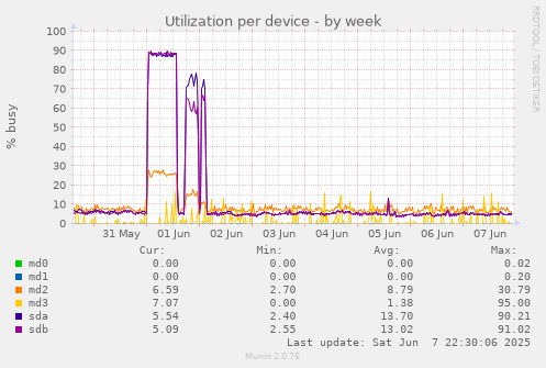 Utilization per device