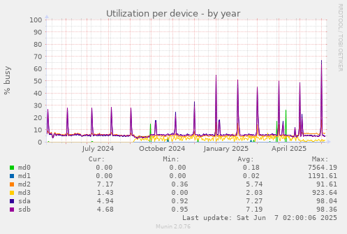 Utilization per device