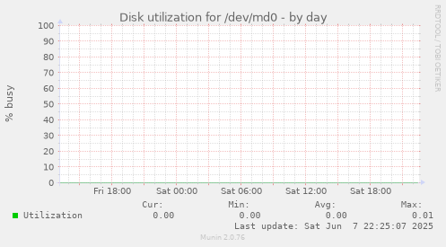 Disk utilization for /dev/md0