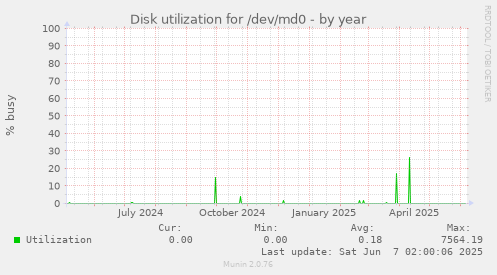 Disk utilization for /dev/md0