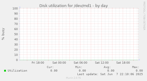 Disk utilization for /dev/md1