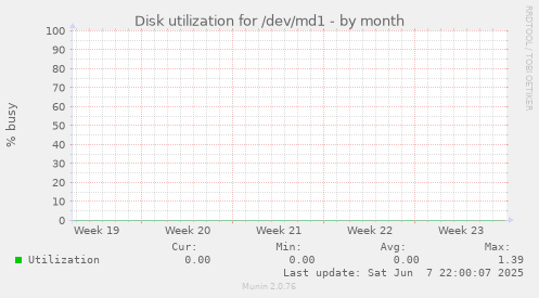 Disk utilization for /dev/md1