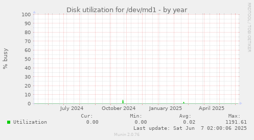 Disk utilization for /dev/md1