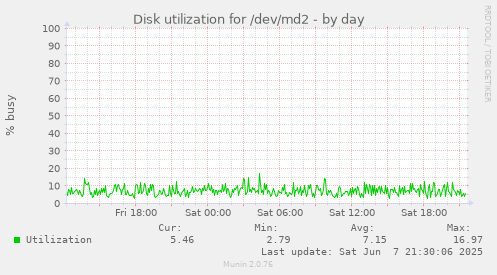 Disk utilization for /dev/md2