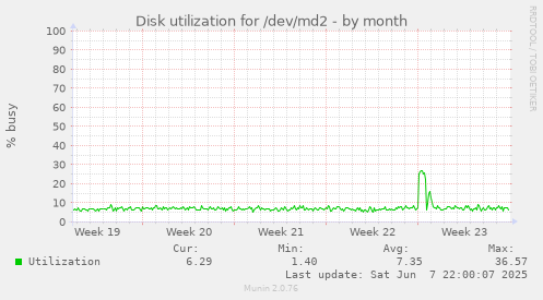 Disk utilization for /dev/md2