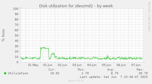 Disk utilization for /dev/md2