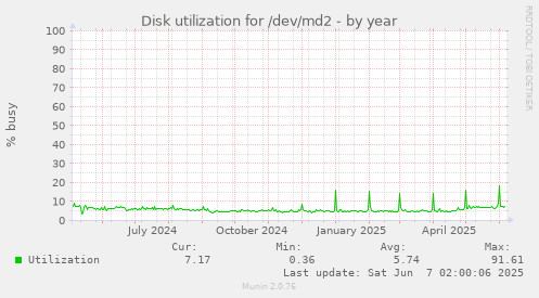 Disk utilization for /dev/md2