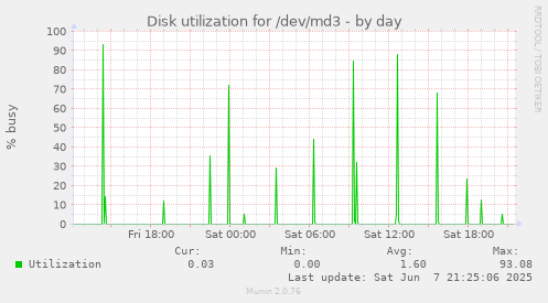 Disk utilization for /dev/md3