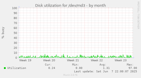 Disk utilization for /dev/md3