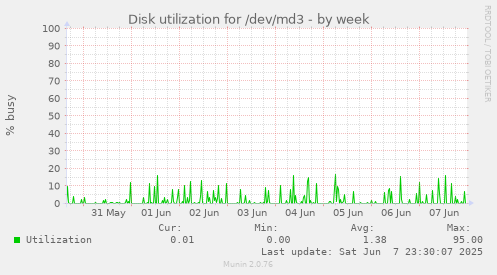 Disk utilization for /dev/md3