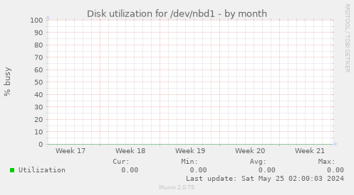 Disk utilization for /dev/nbd1