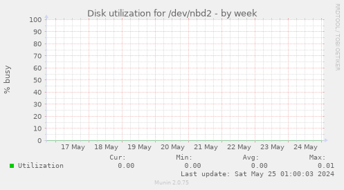 Disk utilization for /dev/nbd2