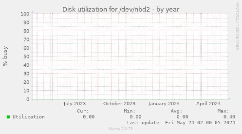 Disk utilization for /dev/nbd2
