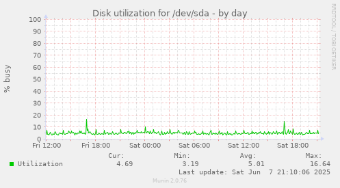 Disk utilization for /dev/sda