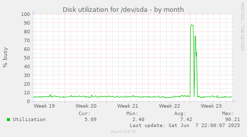 Disk utilization for /dev/sda