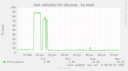 Disk utilization for /dev/sda