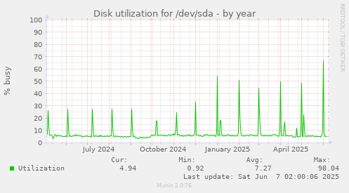 Disk utilization for /dev/sda