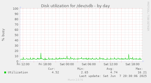 Disk utilization for /dev/sdb