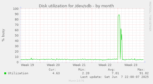 Disk utilization for /dev/sdb