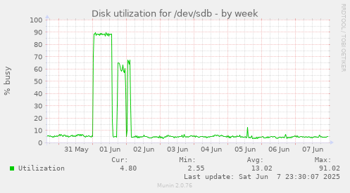 Disk utilization for /dev/sdb