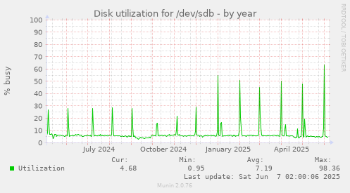 Disk utilization for /dev/sdb