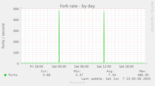 Fork rate