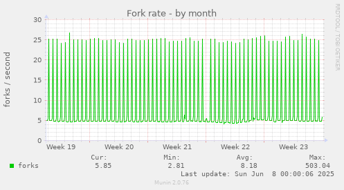 Fork rate