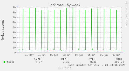 weekly graph