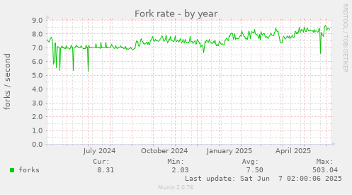 yearly graph