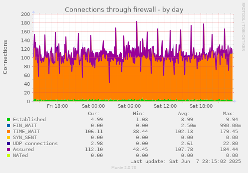 Connections through firewall