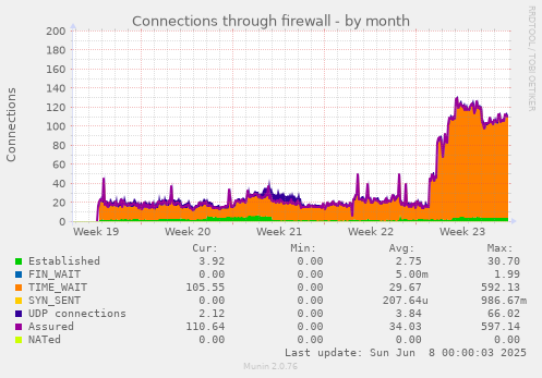 Connections through firewall