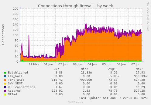 Connections through firewall