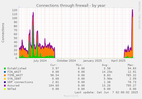 yearly graph