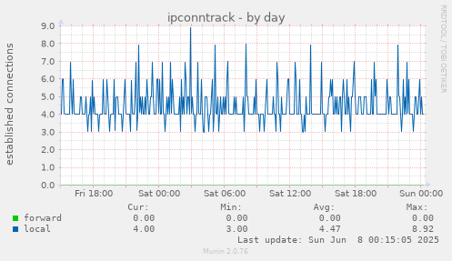 ipconntrack