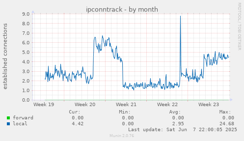 monthly graph