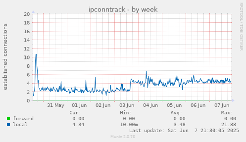 ipconntrack