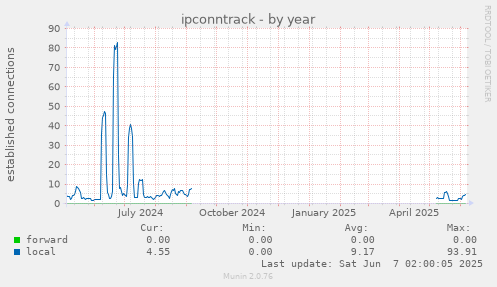 yearly graph