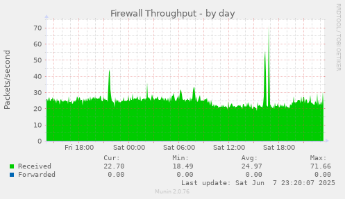 daily graph