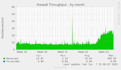 monthly graph