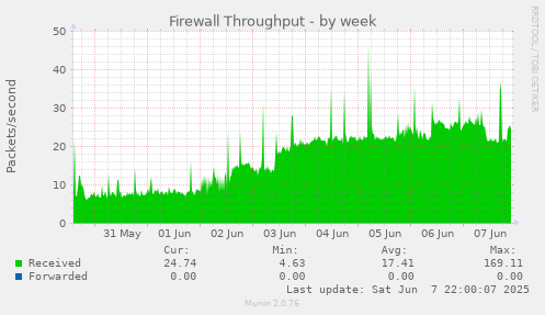 weekly graph