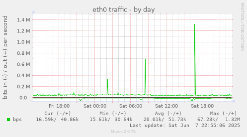 eth0 traffic