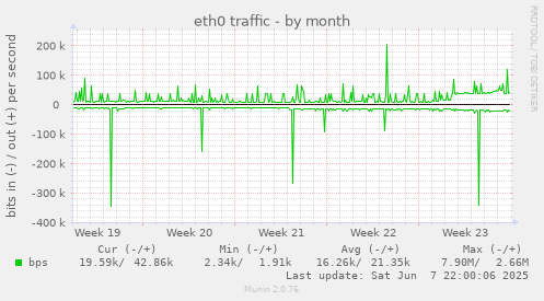 eth0 traffic