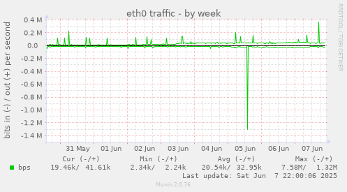 eth0 traffic