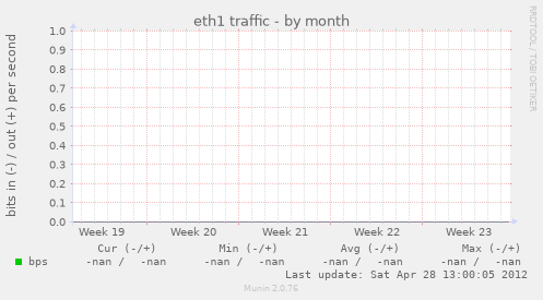 eth1 traffic