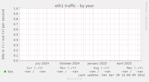 eth1 traffic