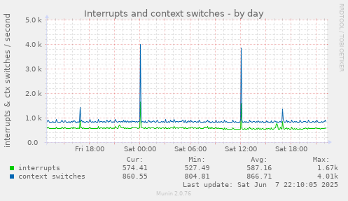 daily graph