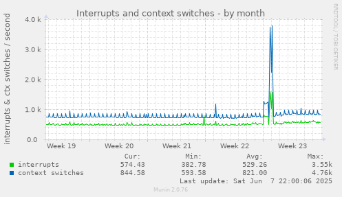 monthly graph