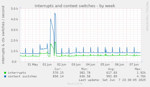 weekly graph